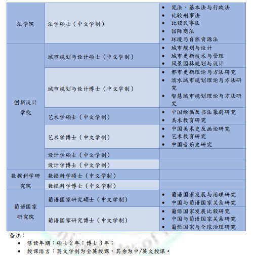 澳门城大MBA课程