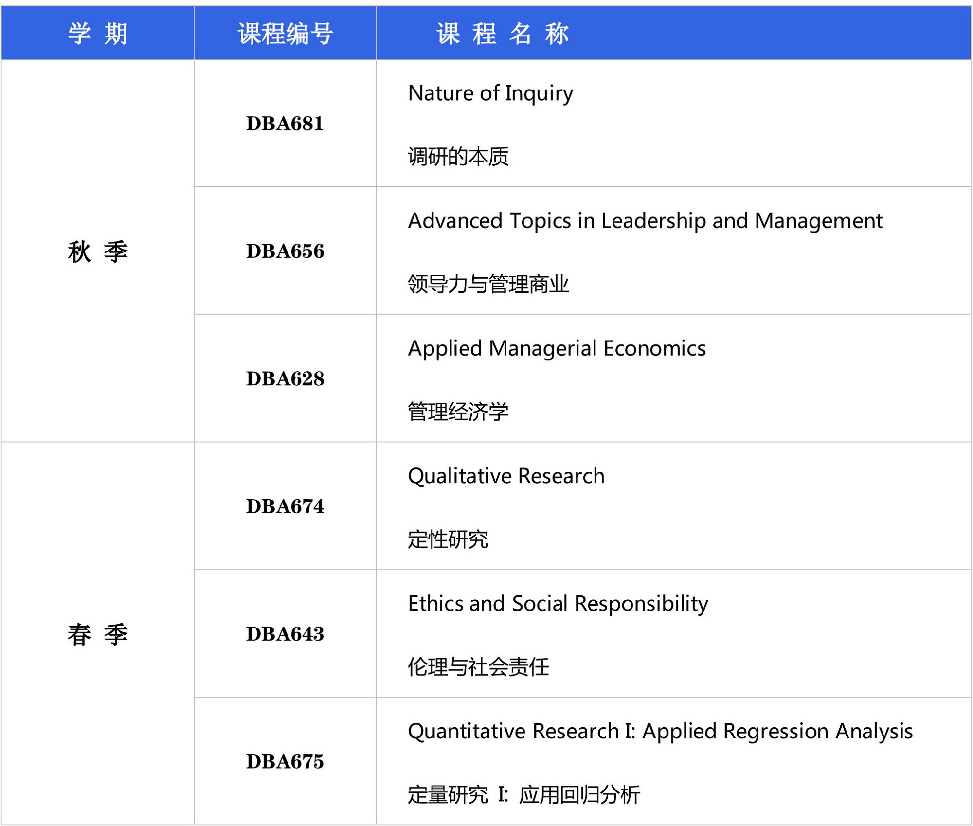 拉文大学DBA博士学位课程计划