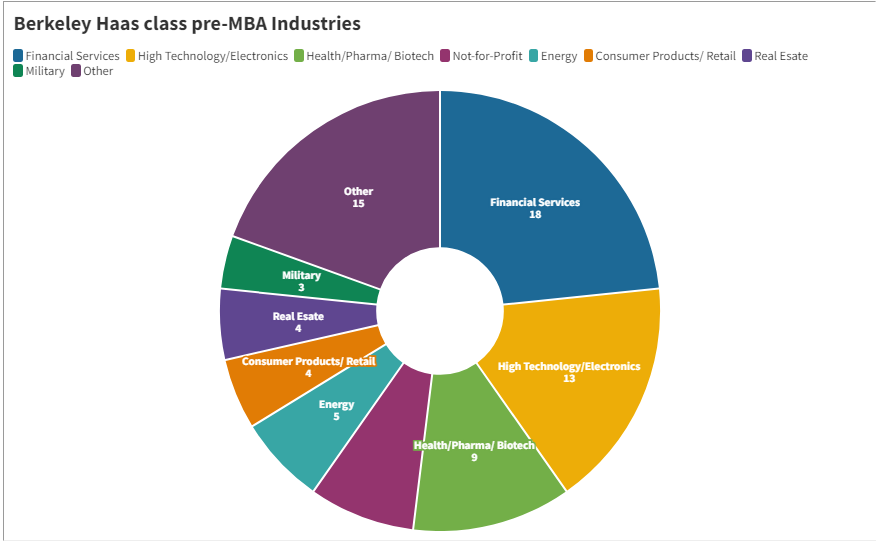 伯克利哈斯MBA